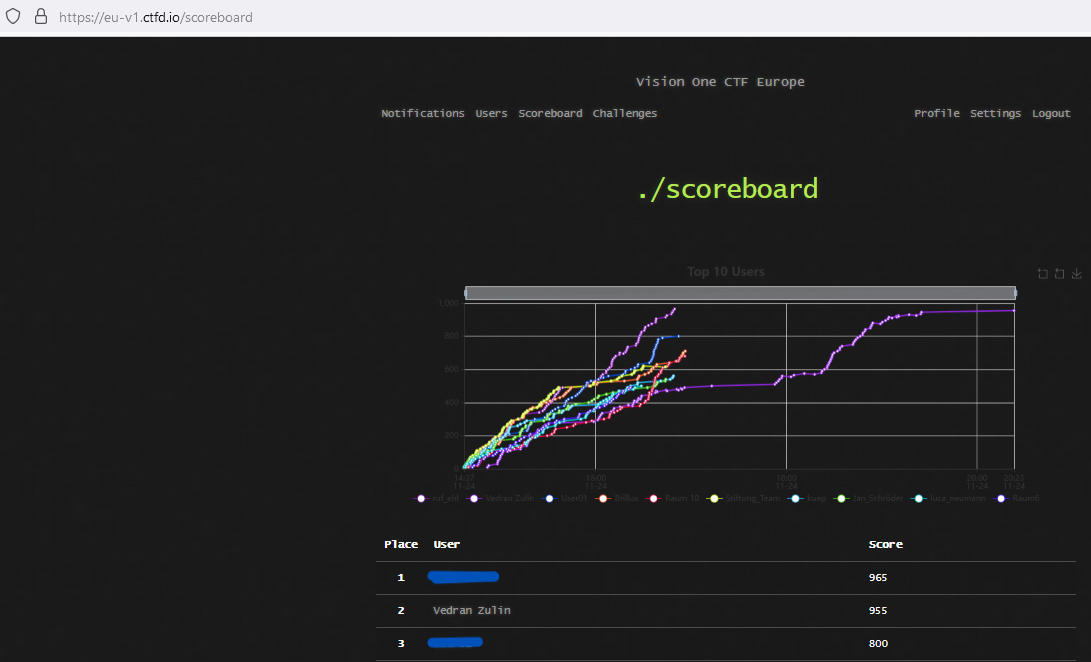 TrendMicro VisionOne CTF EU
